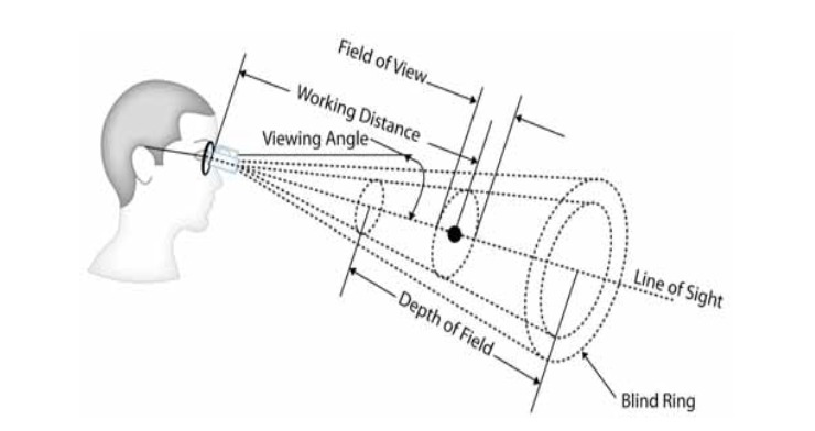 dentistry loupes - dental loupes working distance